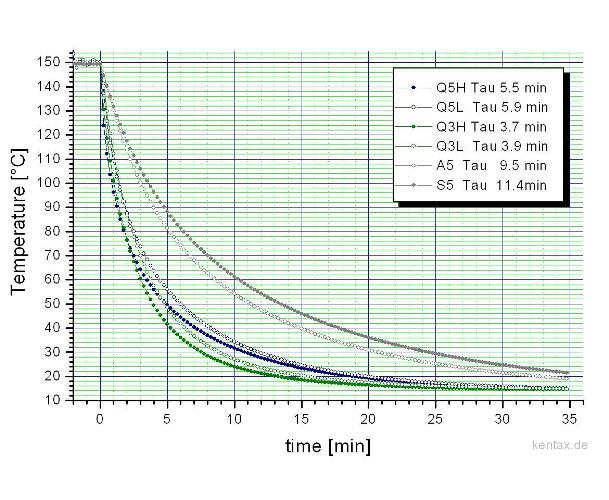 Decay curve